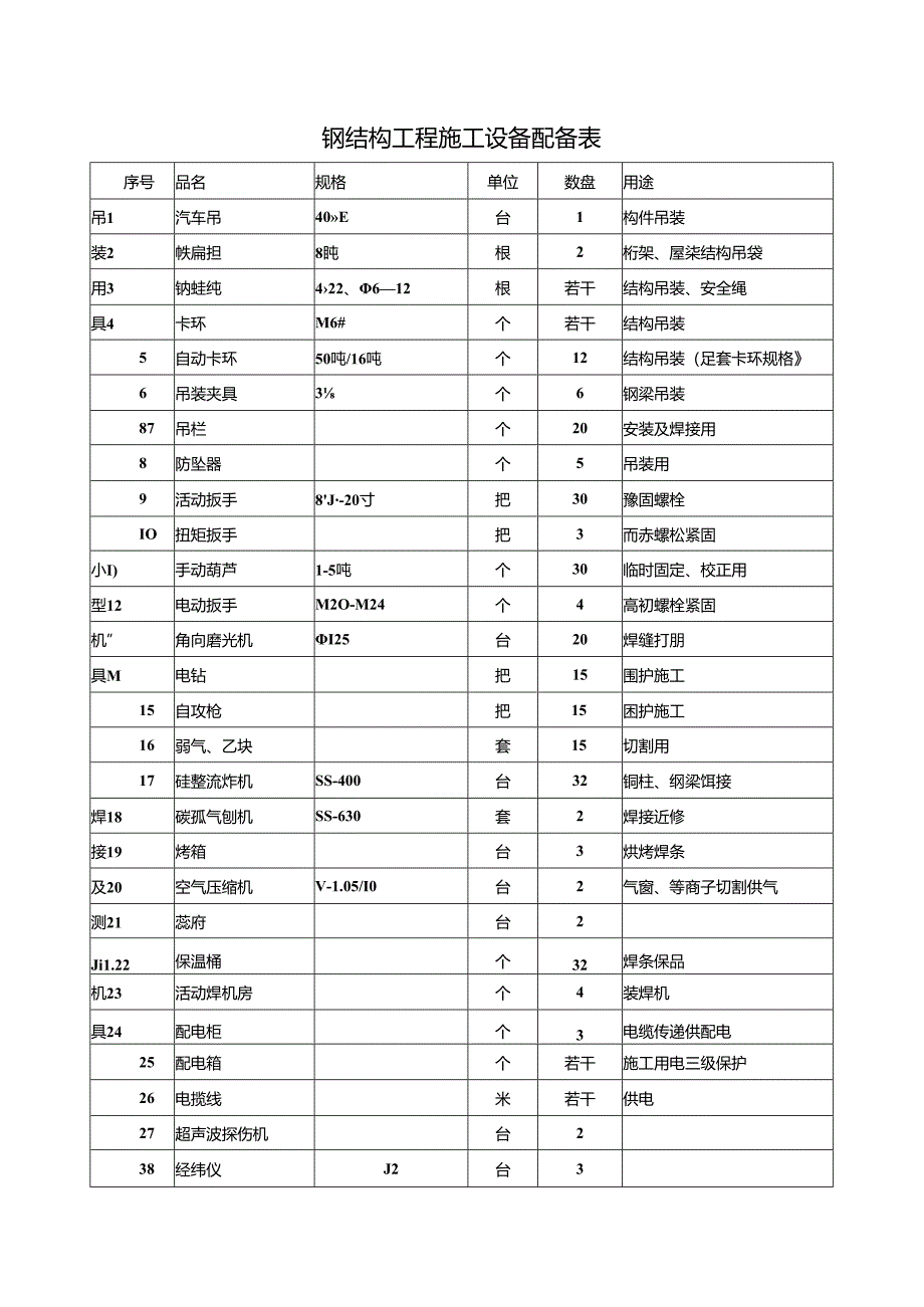 钢结构工程施工设备配备表.docx_第1页