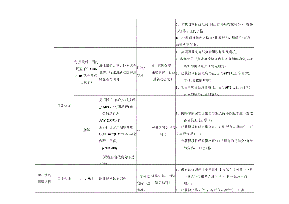 长城物业2015年员工培训计划发.docx_第3页