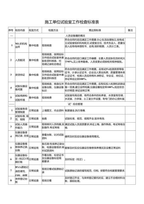 施工单位试验室工作检查标准表.docx