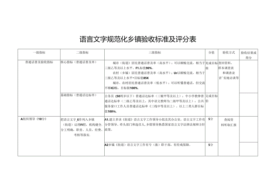 语言文字规范化乡镇验收标准及评分表.docx_第1页