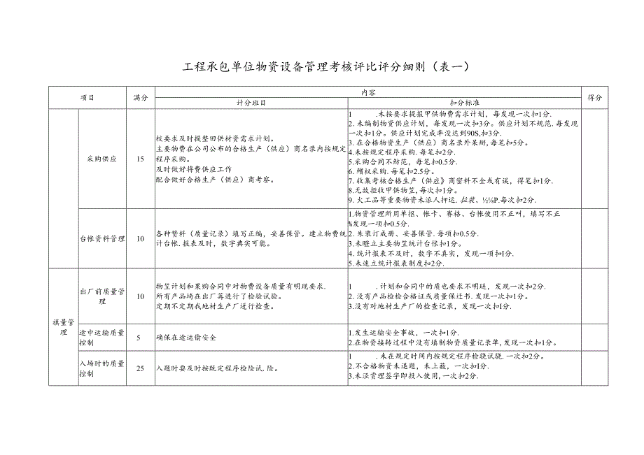 工程承包单位物资设备管理考核评比评分细则.docx_第1页