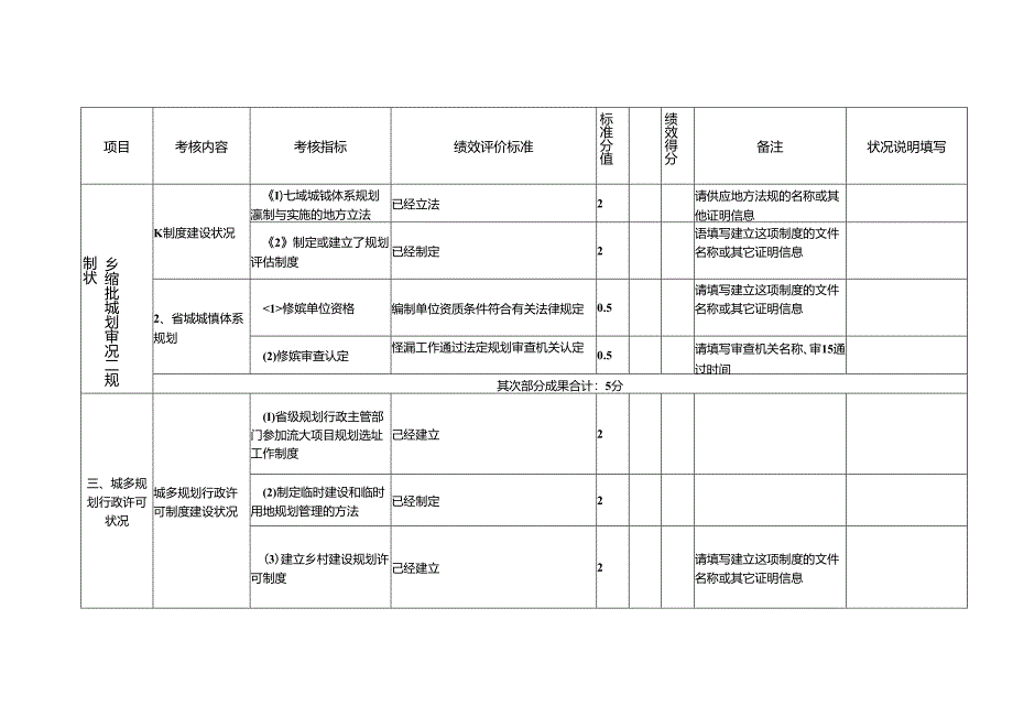 城乡规划效能监察工作绩效考核办法.docx_第2页