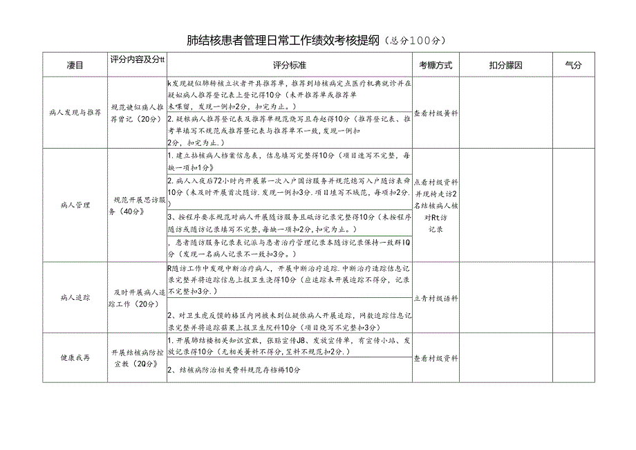 肺结核患者管理日常工作绩效考核提纲.docx_第1页