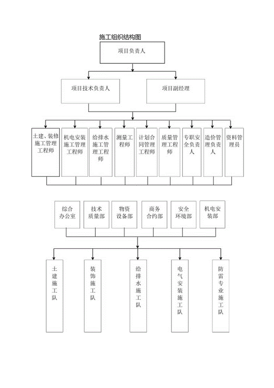 施工组织机构.docx_第2页