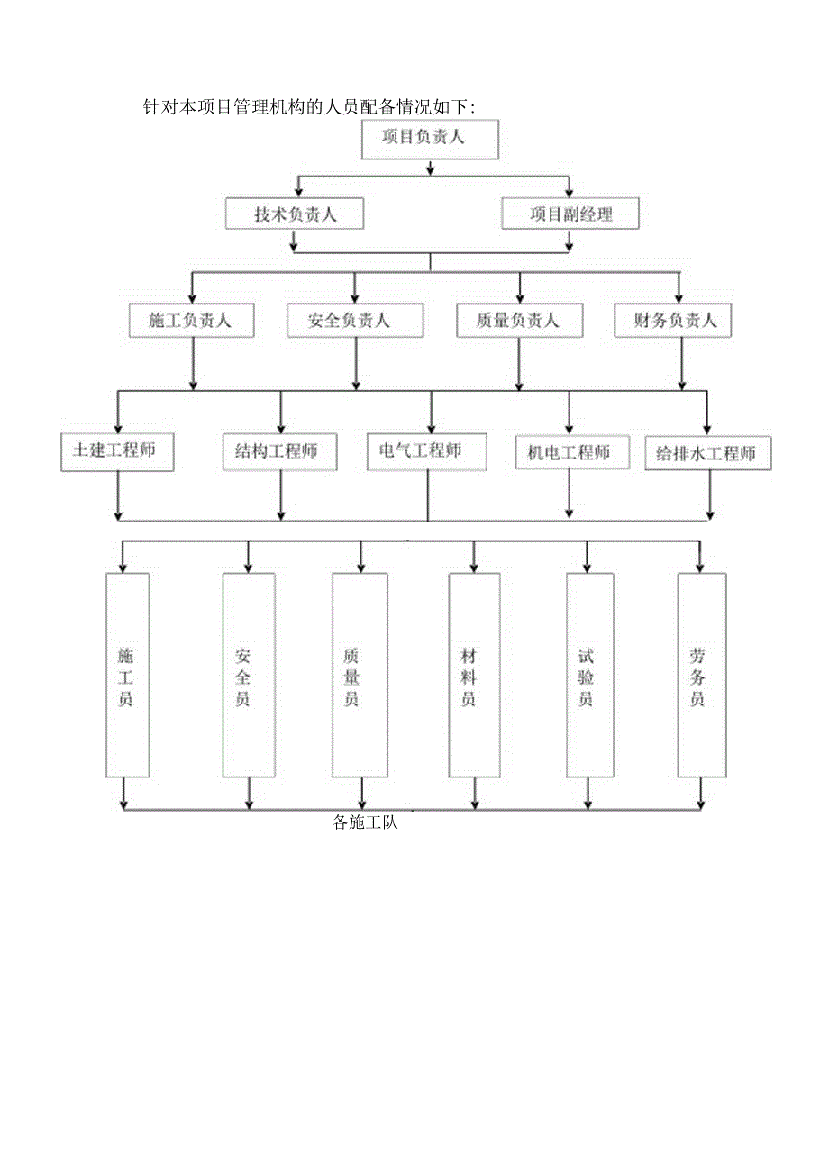 施工组织机构.docx_第3页