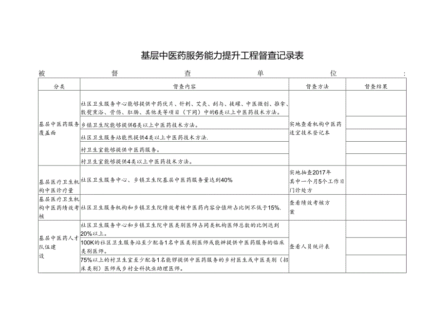 基层中医药服务能力提升工程督查记录表.docx_第1页