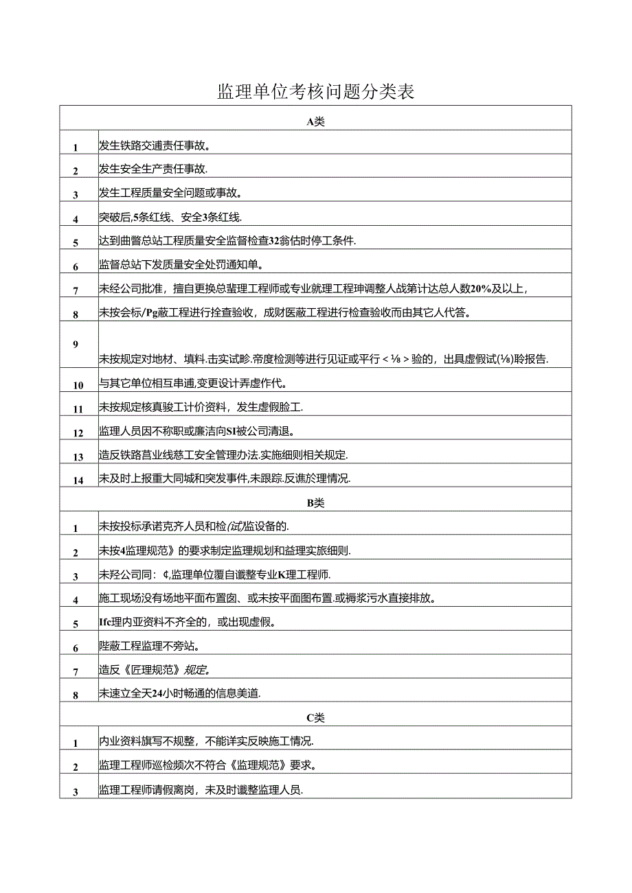 监理单位考核问题分类表.docx_第1页