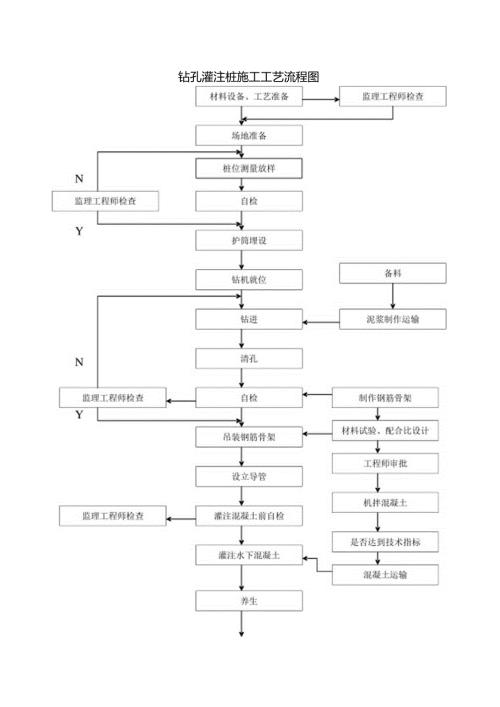 钻孔灌注桩施工工艺流程图.docx