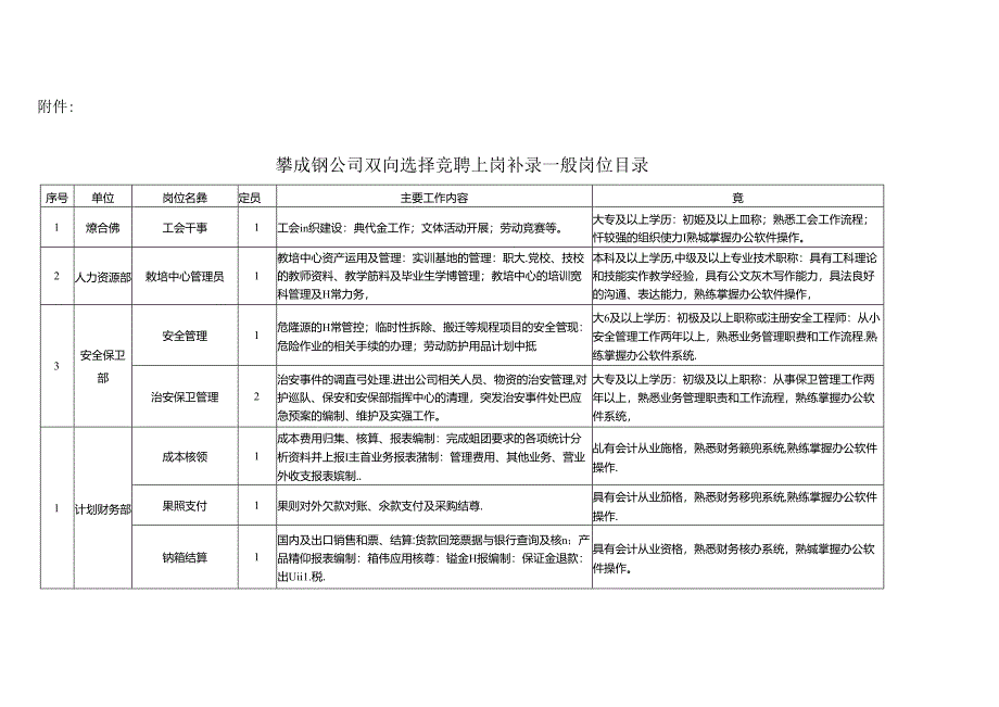 攀成钢公司双向选择竞聘上岗补录一般岗位目录公告.docx_第2页
