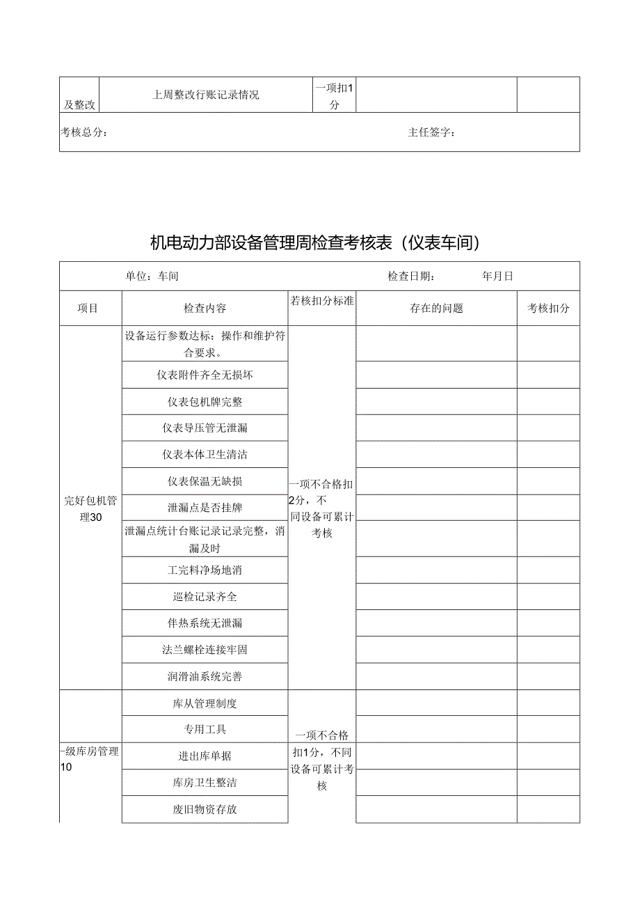 机电动力部设备管理周检查考核表 (仪表车间）.docx_第2页