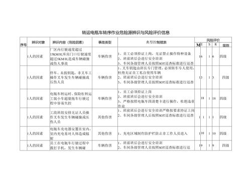转运电瓶车转序作业危险源辨识与风险评价信息.docx