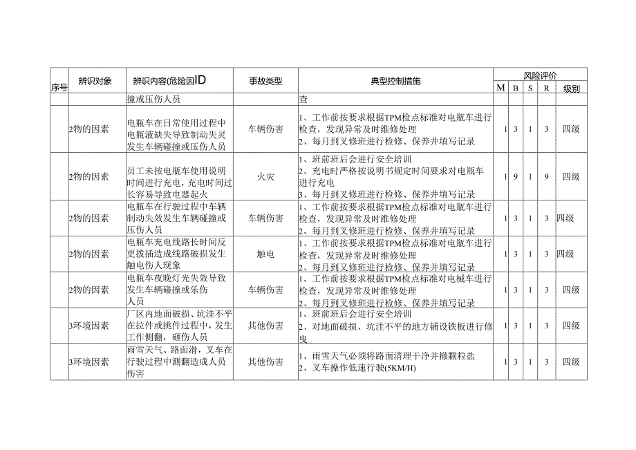 转运电瓶车转序作业危险源辨识与风险评价信息.docx_第2页