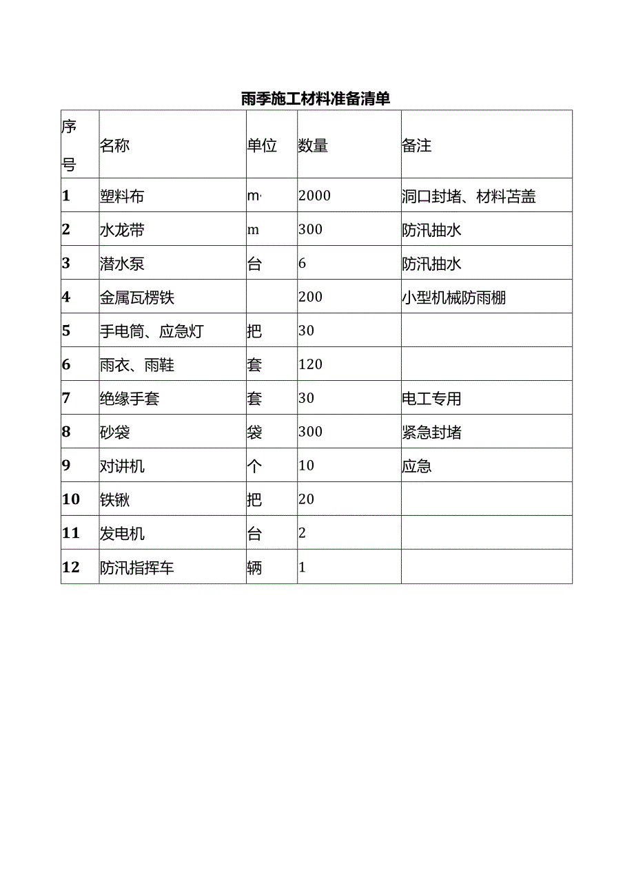 雨季施工材料准备清单.docx_第1页