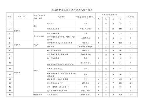 隧道防护施工危险源辨识及风险评价表.docx