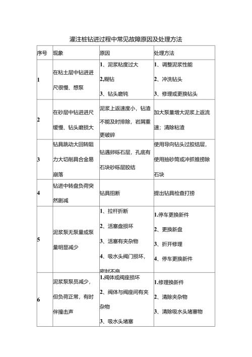 灌注桩钻进过程中常见故障原因及处理方法.docx
