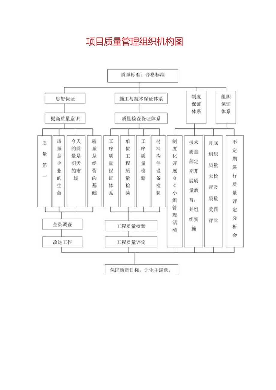 项目质量管理组织机构图.docx_第1页