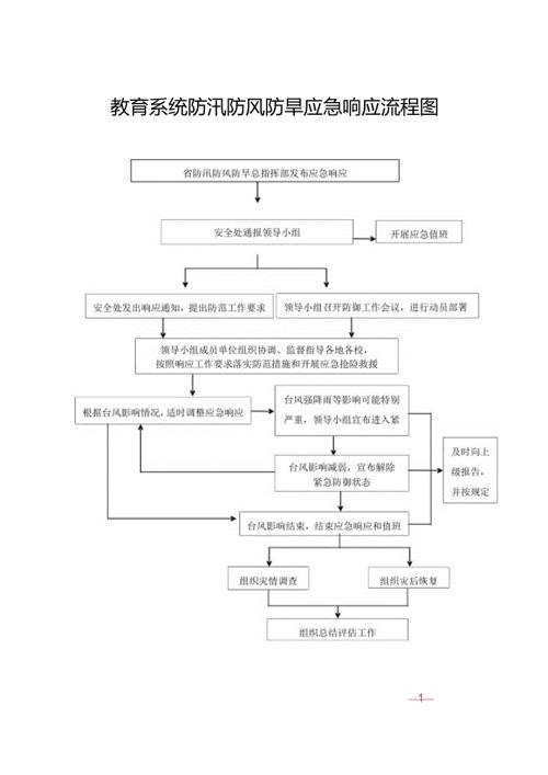 教育系统防汛防风防旱应急响应.docx
