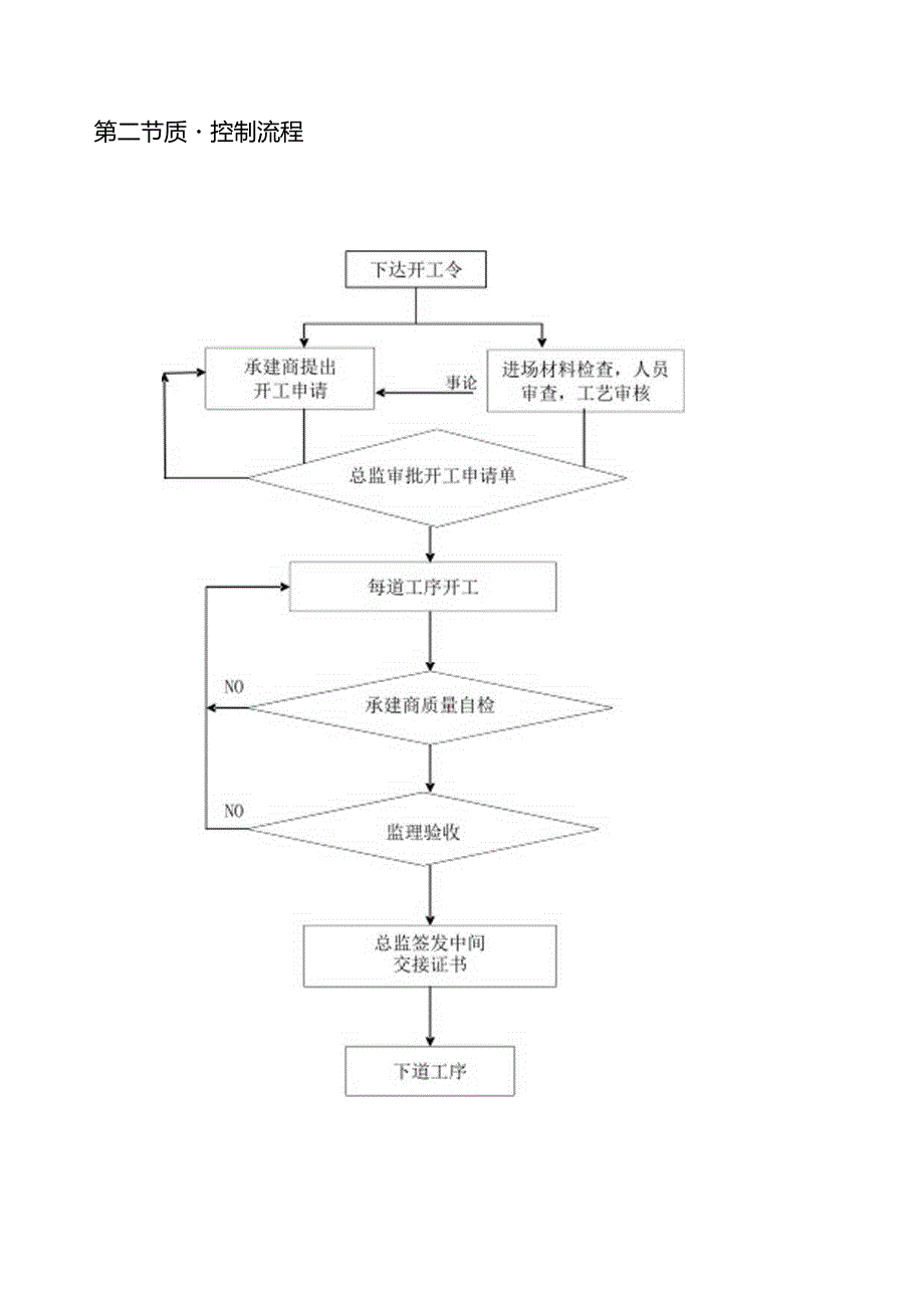 监理的质量控制流程图(共43个).docx_第2页