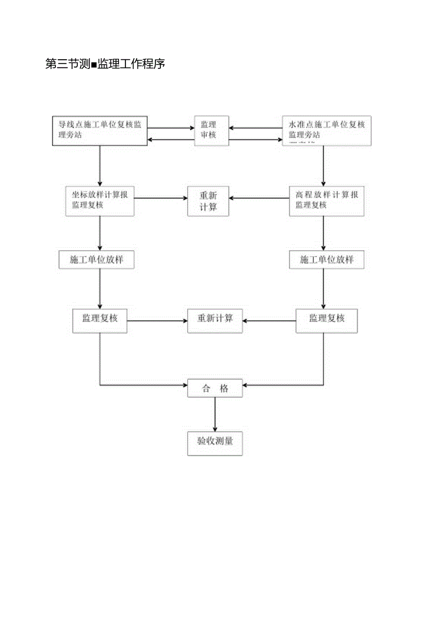 监理的质量控制流程图(共43个).docx_第3页