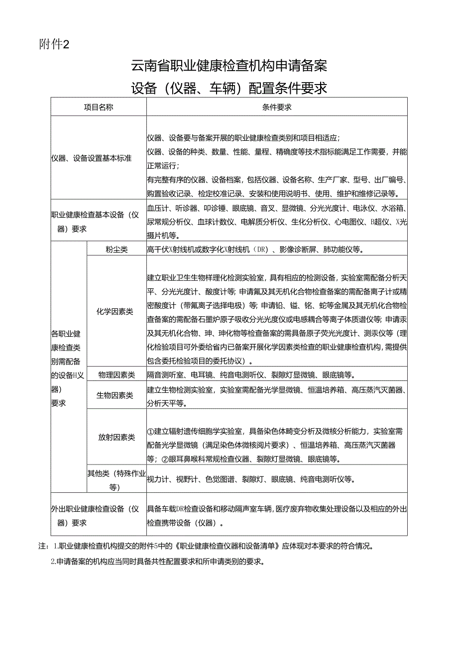 云南省职业健康检查机构申请备案设备（仪器、车辆）配置条件要求.docx_第1页