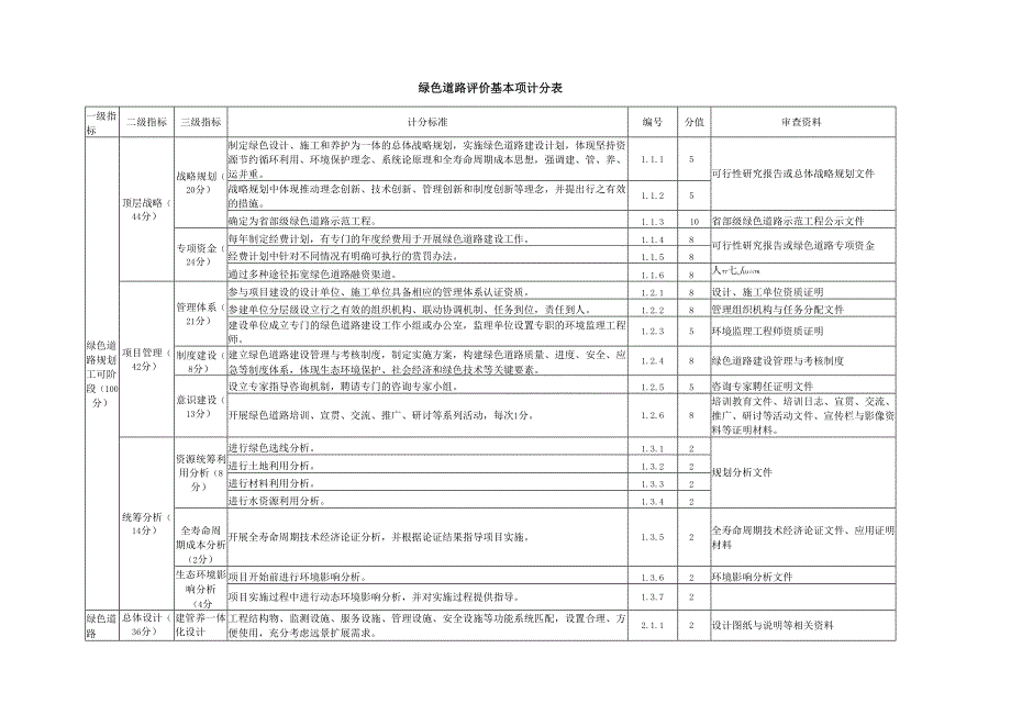 绿色道路评价基本项计分表.docx_第1页