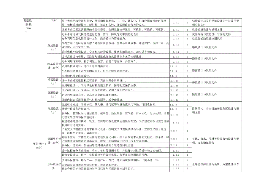 绿色道路评价基本项计分表.docx_第2页