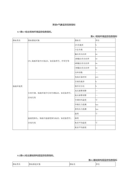气象监控信息指标.docx