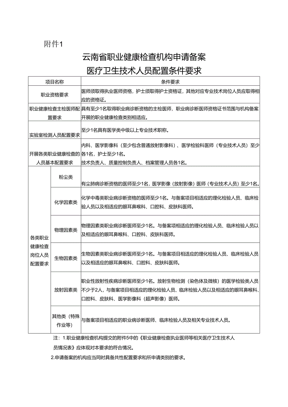 云南省职业健康检查机构申请备案医疗卫生技术人员配置条件要求.docx_第1页