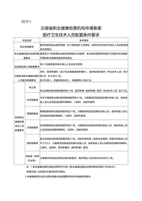 云南省职业健康检查机构申请备案医疗卫生技术人员配置条件要求.docx