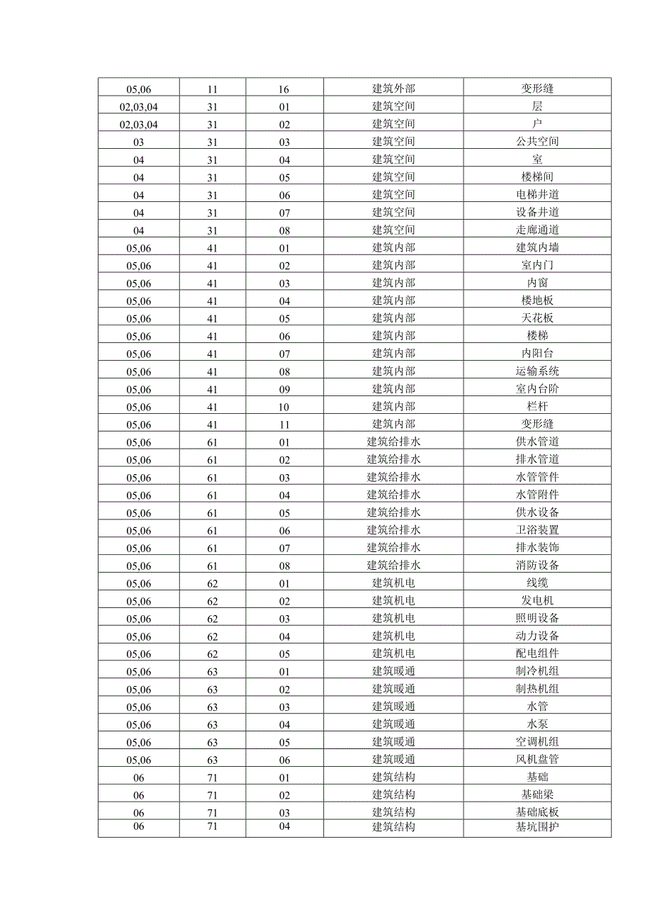 城市要素分类和颗粒体系及编码、城市要素属性信息.docx_第2页