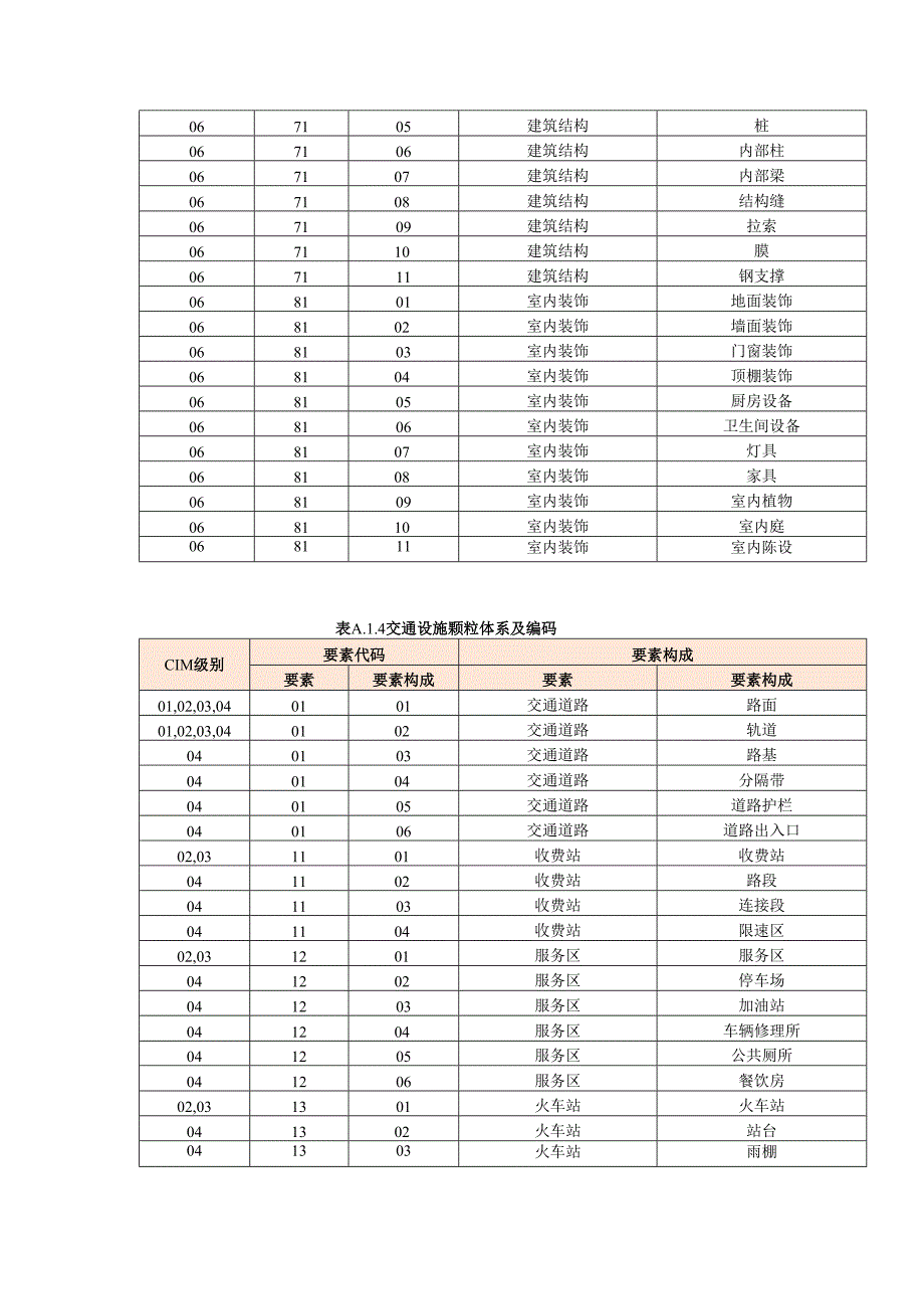 城市要素分类和颗粒体系及编码、城市要素属性信息.docx_第3页