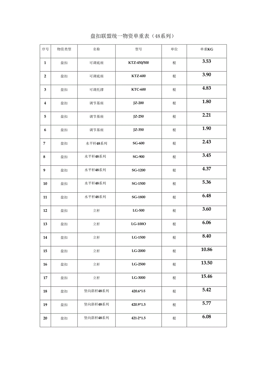 48型盘扣脚手架重量表.docx_第1页