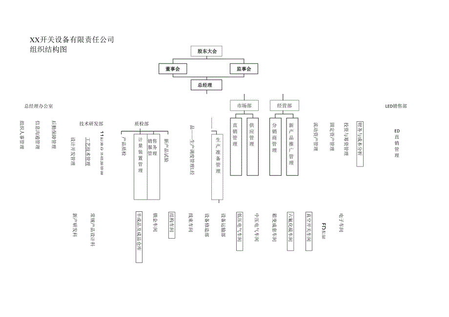 XX开关设备有限责任公司组织结构图（2024年）.docx_第1页