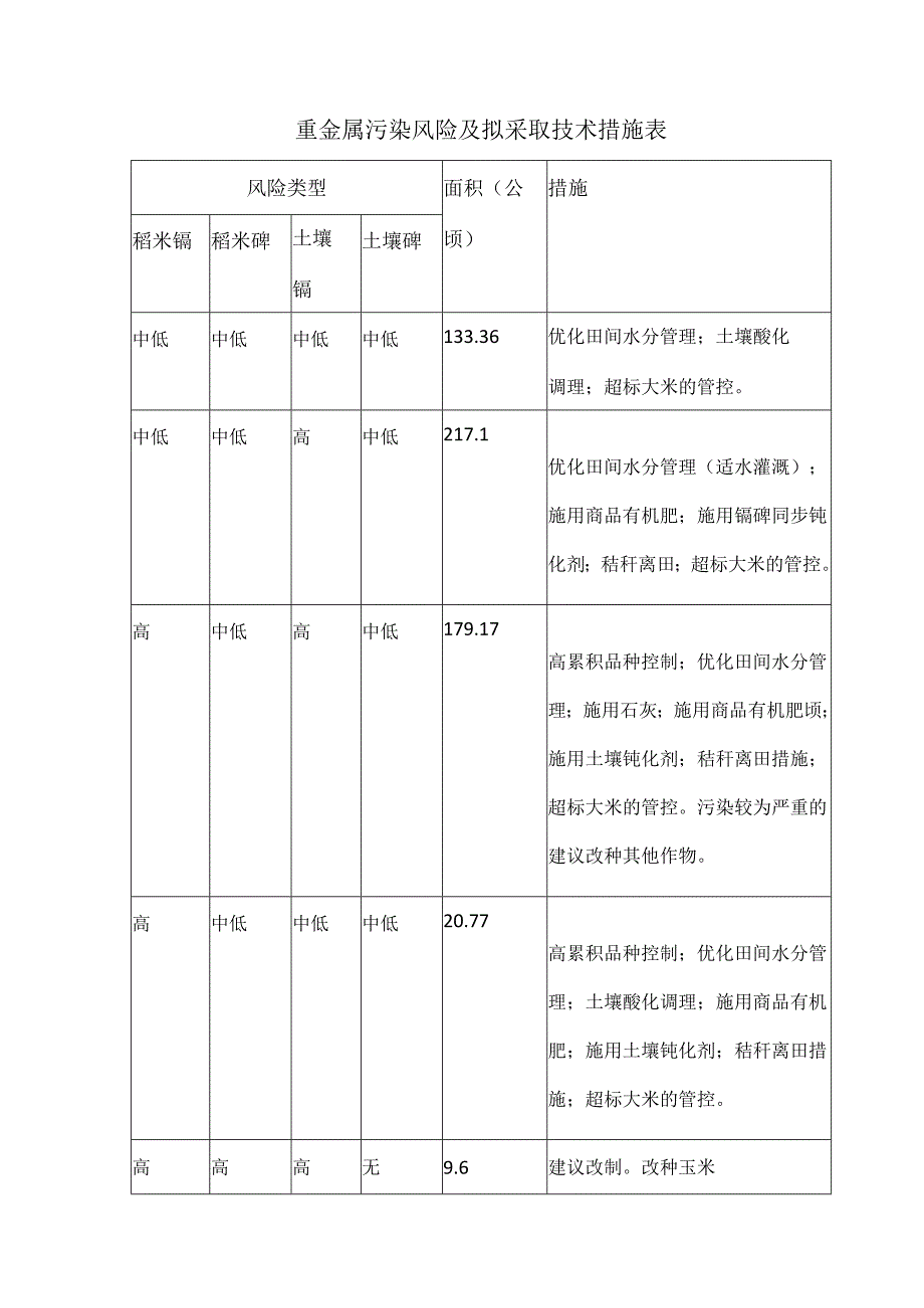 重金属污染风险及拟采取技术措施表.docx_第1页