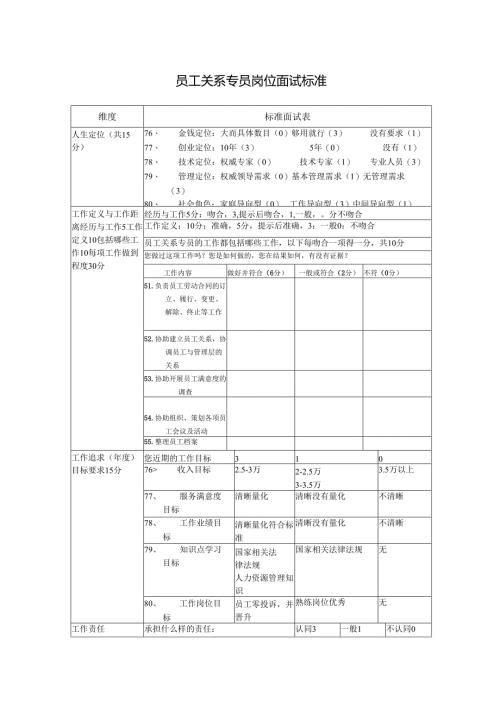 员工关系专员岗位面试标准.docx