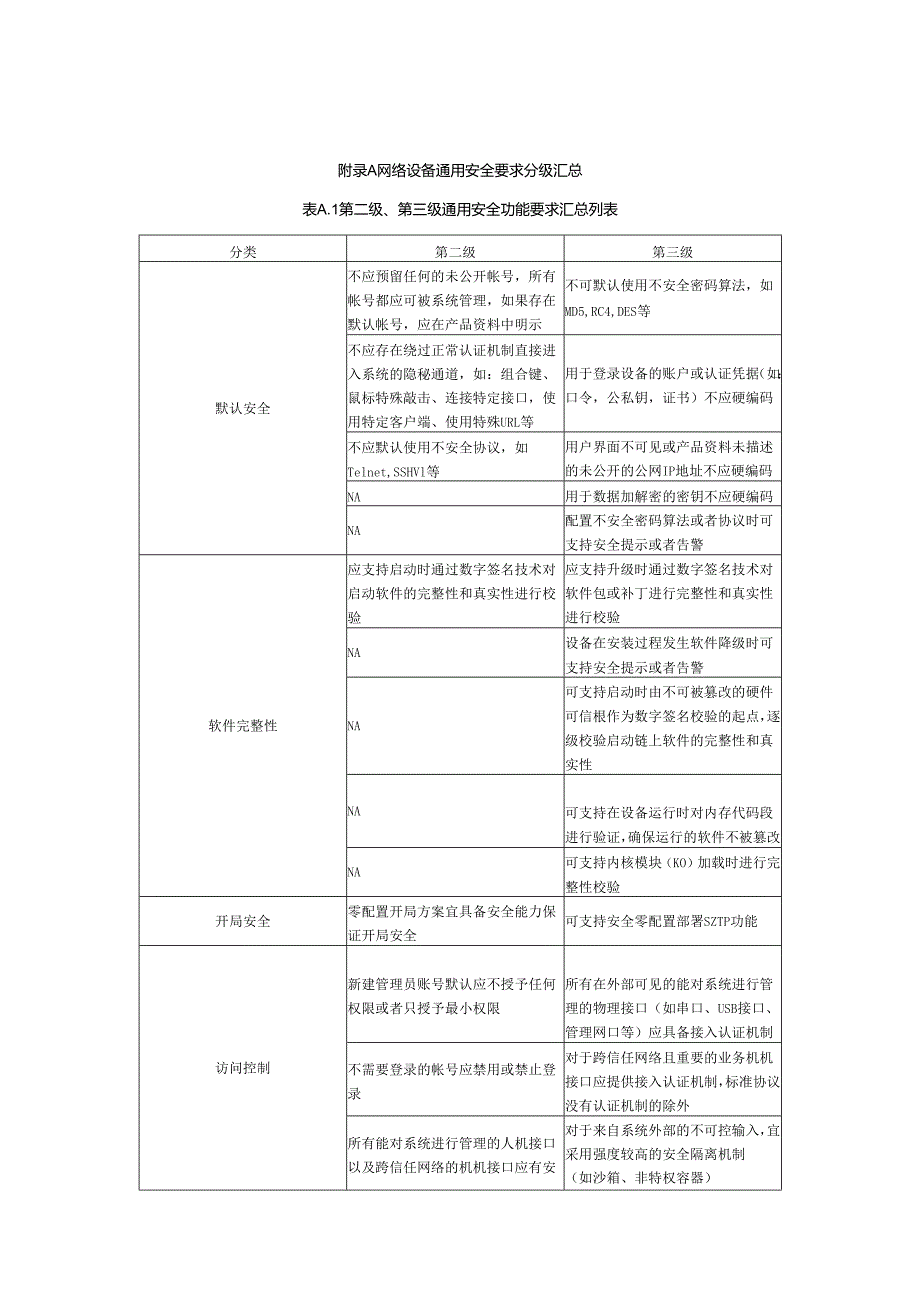 网络设备通用安全要求分级汇总.docx_第1页