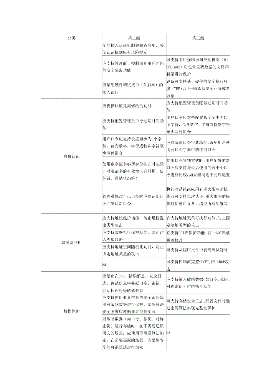 网络设备通用安全要求分级汇总.docx_第2页