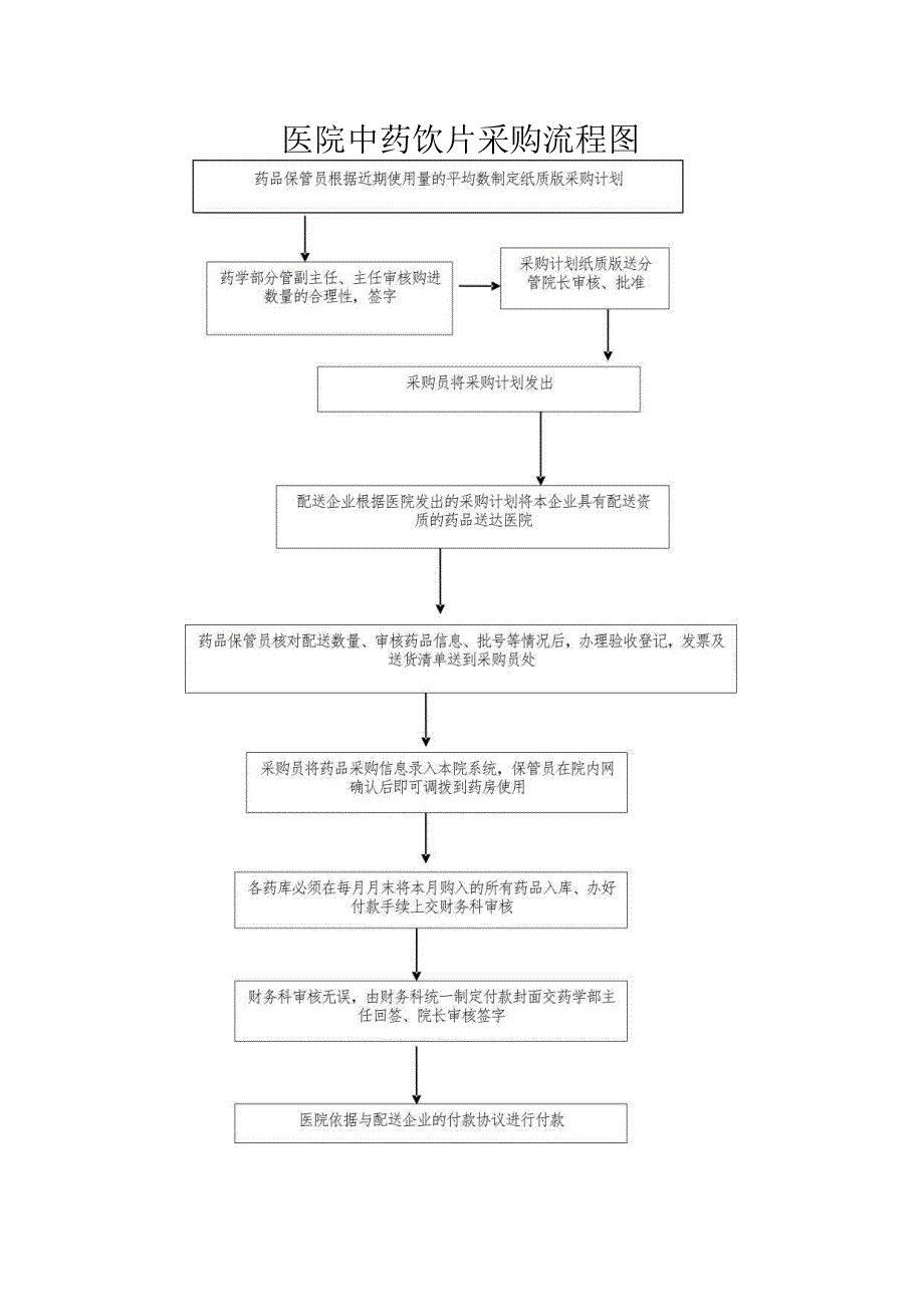 医院中药饮片采购流程.docx_第1页