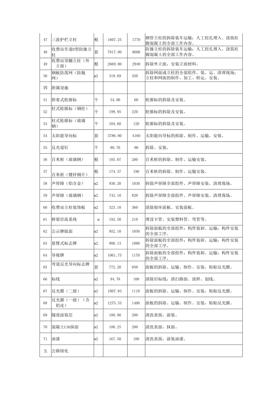 高速公路路产赔偿标准调整过程表.docx_第3页