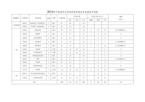 宁夏区属普通高校分专业招生来源计划报送表范表.docx