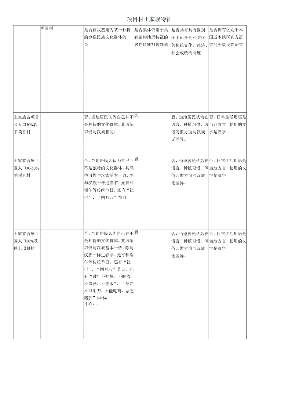 项目村土家族特征表.docx_第1页