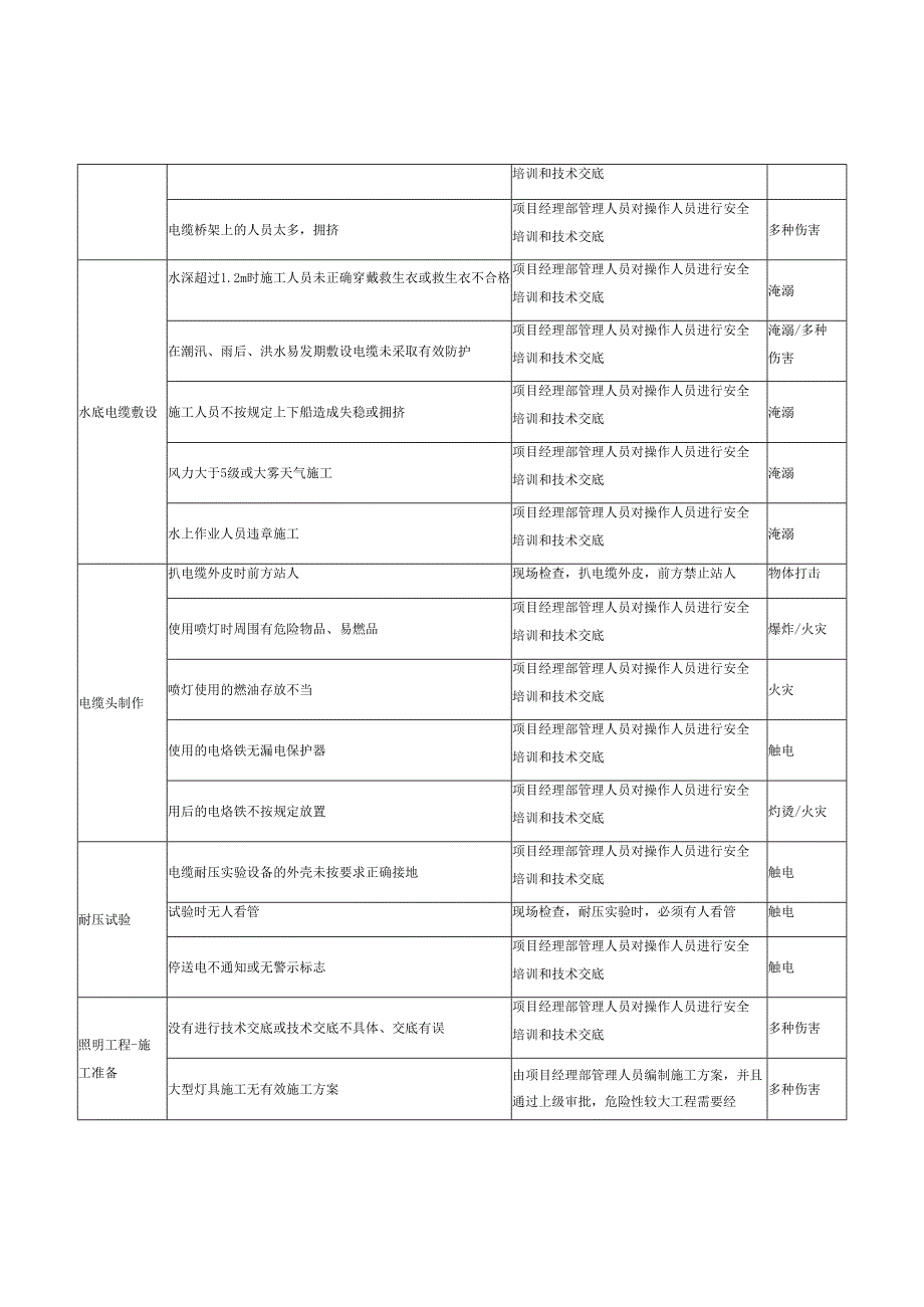 临时用电工程危险源辨识结果列表.docx_第3页