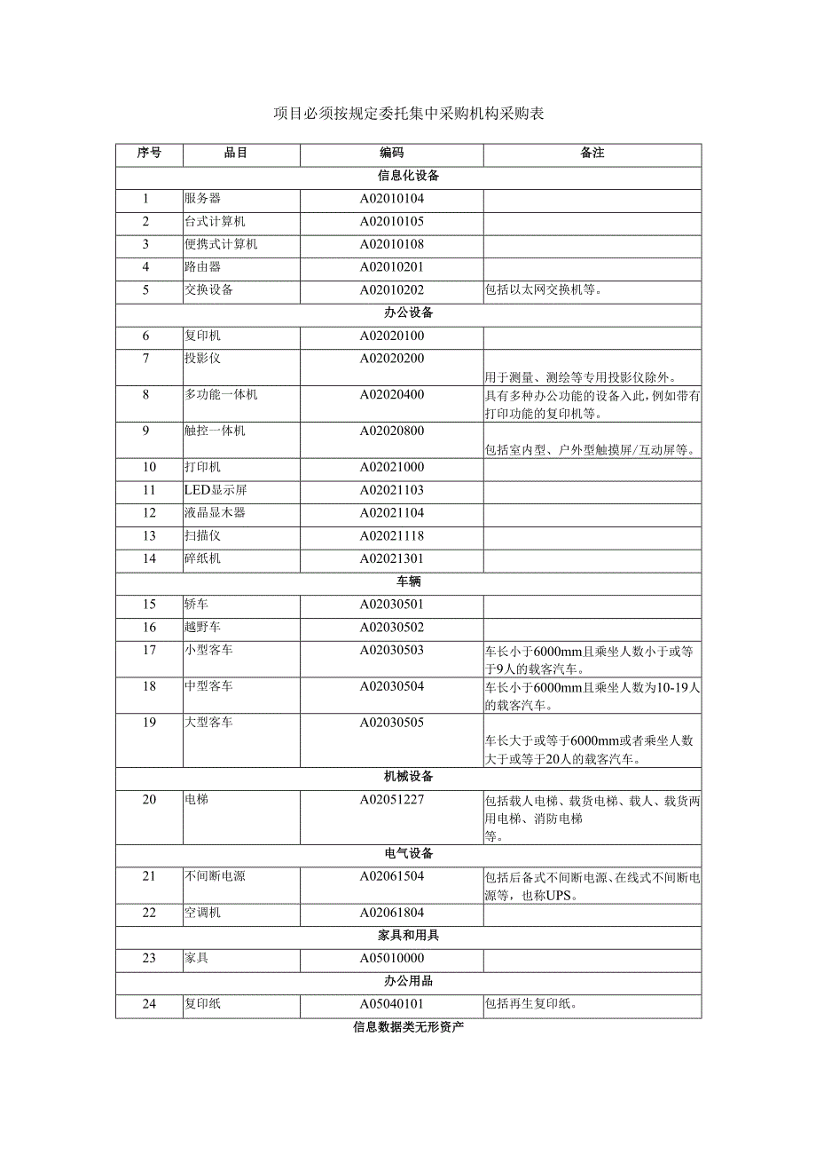 项目必须按规定委托集中采购机构采购表.docx_第1页