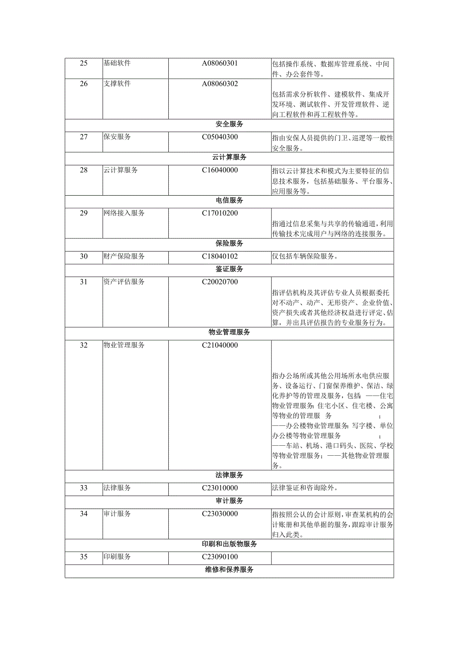 项目必须按规定委托集中采购机构采购表.docx_第2页