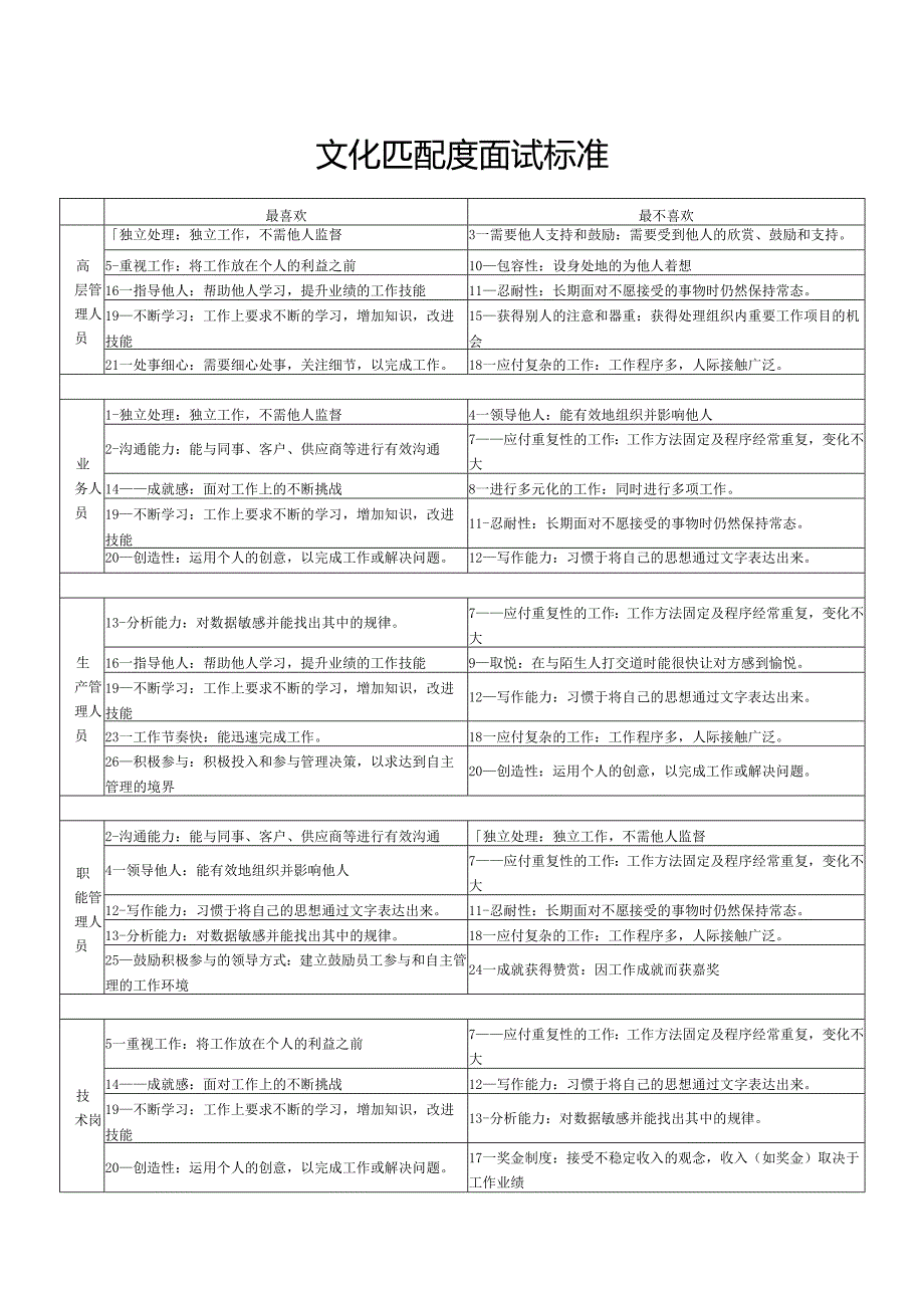 文化匹配度面试标准.docx_第1页