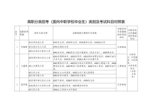 高职分类招考（面向中职学校毕业生）类别及考试科目对照表.docx
