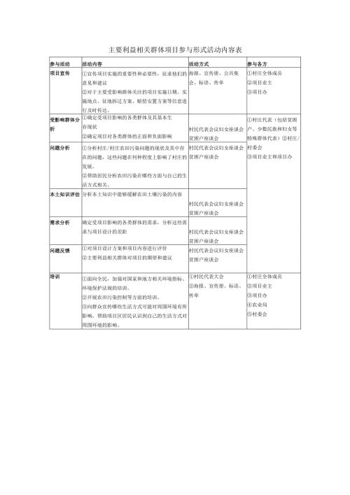 主要利益相关群体项目参与形式活动内容表.docx