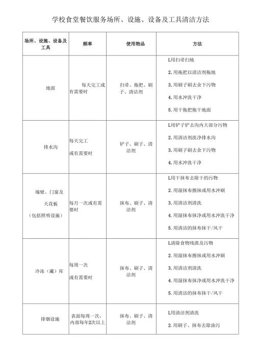 学校食堂餐饮服务场所、设施、设备及工具清洁方法.docx