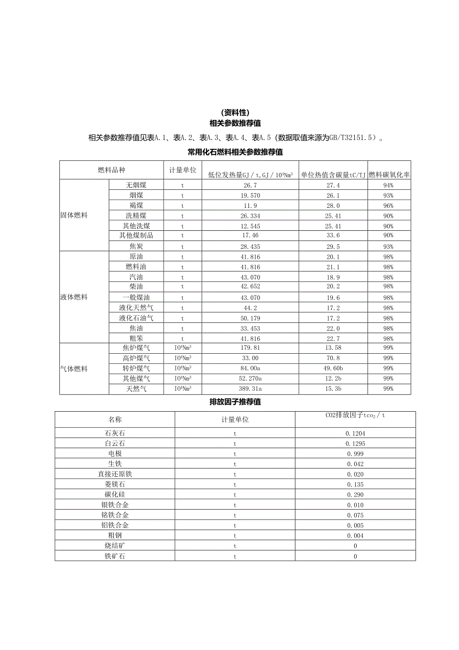 电炉炼钢工序碳排放核算相关参数推荐值、报告模板.docx_第1页