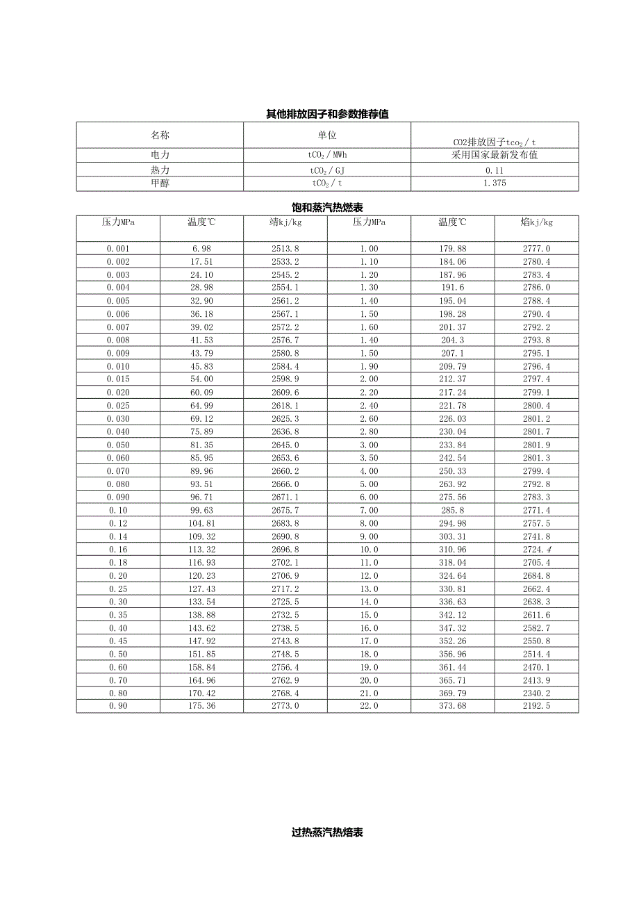 电炉炼钢工序碳排放核算相关参数推荐值、报告模板.docx_第2页